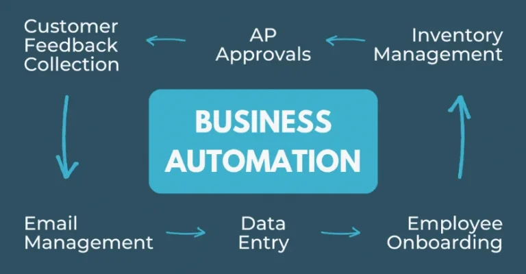 Business Automation Guide for Beginners: How It Works