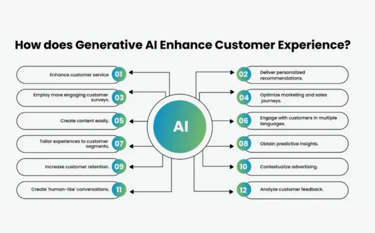 How Generative AI Improves Customer Personalization