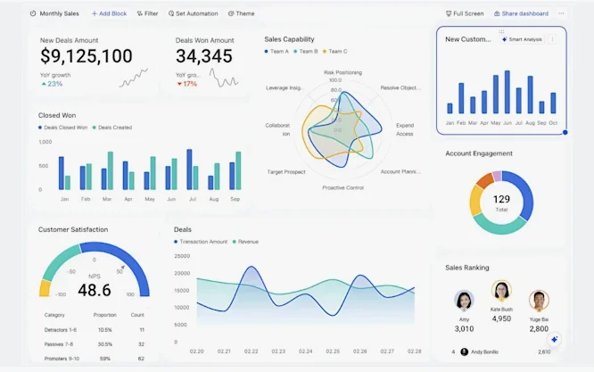 How to Build a Smart Business Dashboard with AI